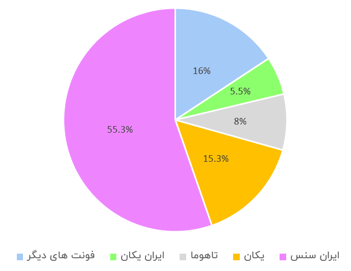 نمودار درصد استفاده از هر فونت در وبسایت‌ها