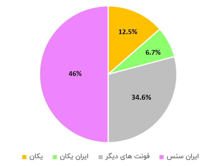 نمودار درصد استفاده از هر فونت در نرم افزارهای موبایل