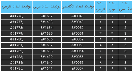 جدول یونیکد اعداد فارسی در HTML 